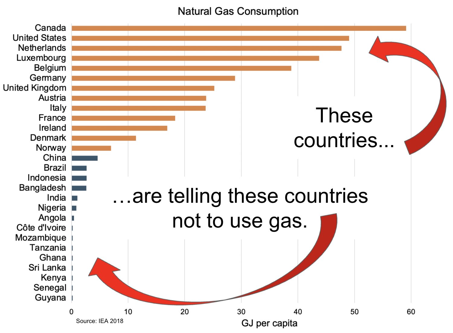 Climate Action or Imposed Energy Poverty? The Hypocrisy of COP26 Fossil Fuel International Finance Bans